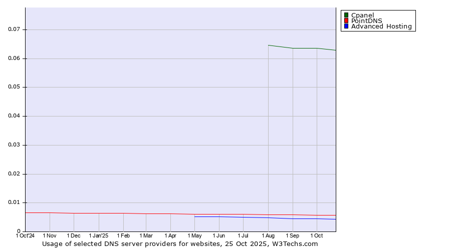 Historical trends in the usage of Cpanel vs. PointDNS vs. Advanced Hosting