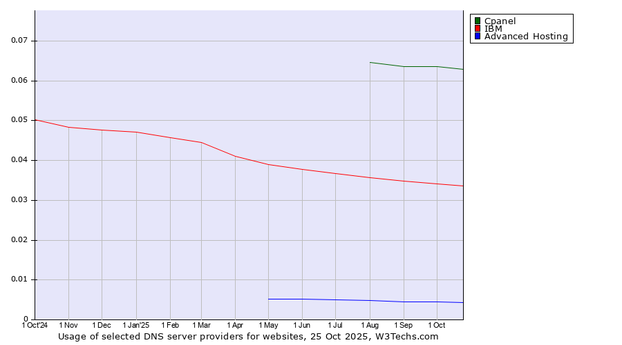 Historical trends in the usage of Cpanel vs. IBM vs. Advanced Hosting
