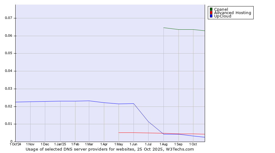 Historical trends in the usage of Cpanel vs. Advanced Hosting vs. UpCloud