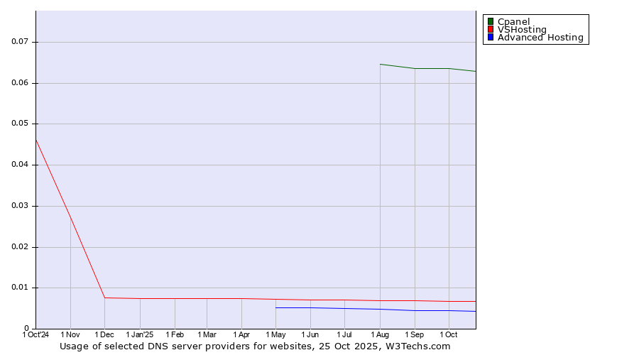 Historical trends in the usage of Cpanel vs. VSHosting vs. Advanced Hosting