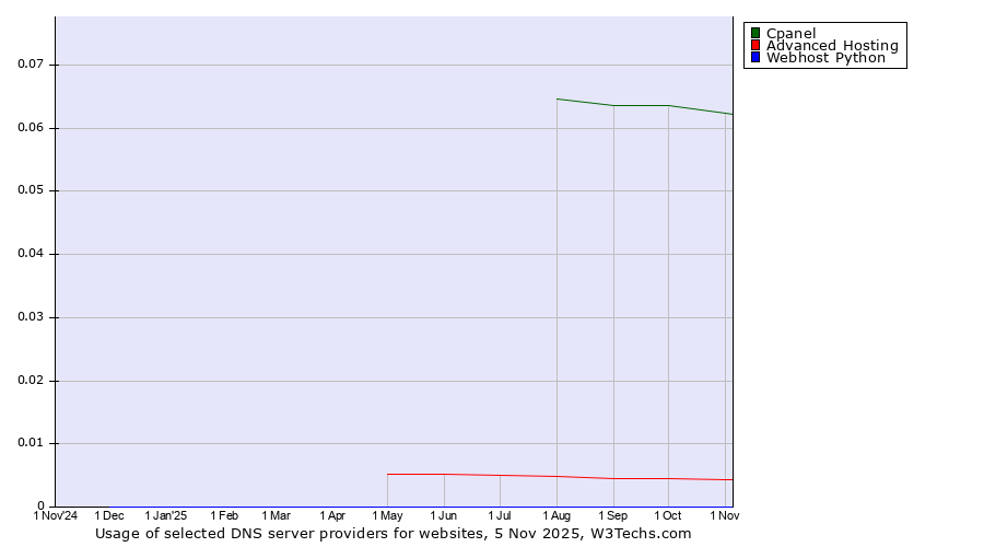 Historical trends in the usage of Cpanel vs. Advanced Hosting vs. Webhost Python