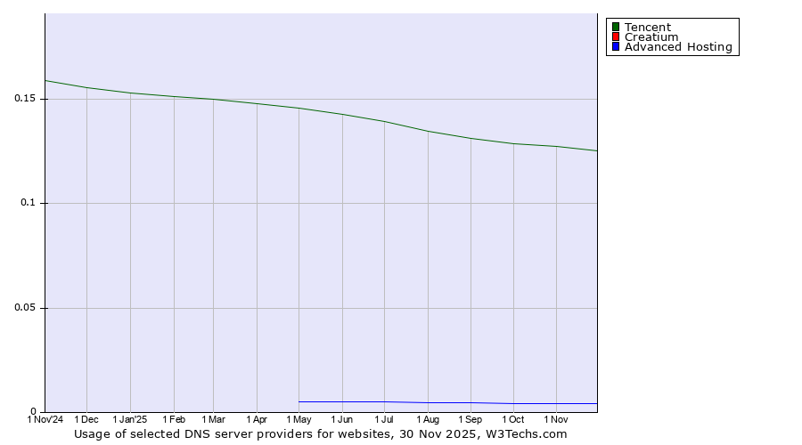Historical trends in the usage of Tencent vs. Creatium vs. Advanced Hosting