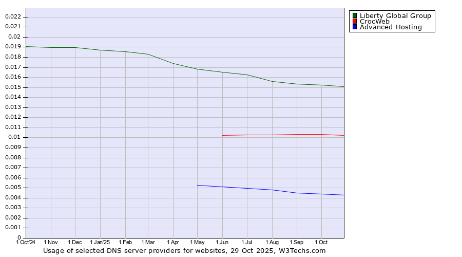 Historical trends in the usage of Liberty Global Group vs. CrocWeb vs. Advanced Hosting