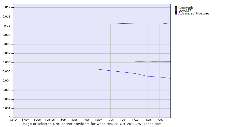 Historical trends in the usage of CrocWeb vs. Level27 vs. Advanced Hosting