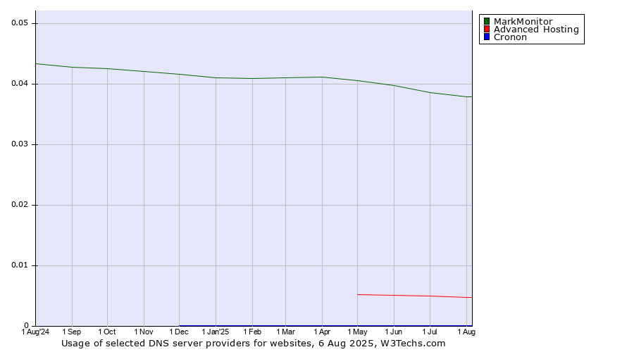 Historical trends in the usage of MarkMonitor vs. Advanced Hosting vs. Cronon
