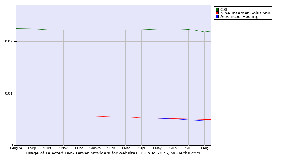 Historical trends in the usage of CSL vs. Nine Internet Solutions vs. Advanced Hosting
