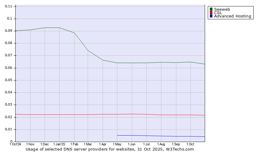 Historical trends in the usage of Seeweb vs. CSL vs. Advanced Hosting