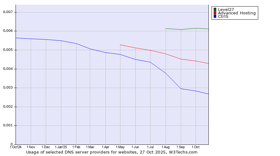 Historical trends in the usage of Level27 vs. Advanced Hosting vs. CtrlS