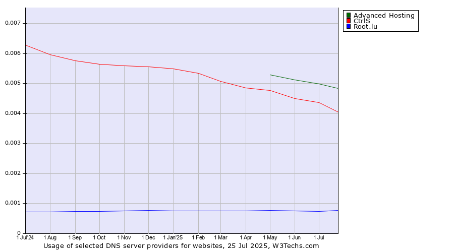 Historical trends in the usage of Advanced Hosting vs. CtrlS vs. Root.lu
