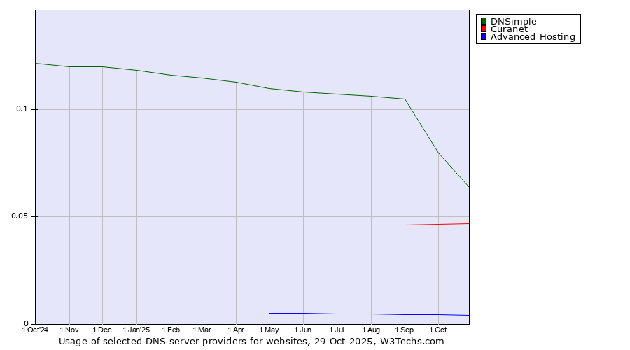 Historical trends in the usage of DNSimple vs. Curanet vs. Advanced Hosting