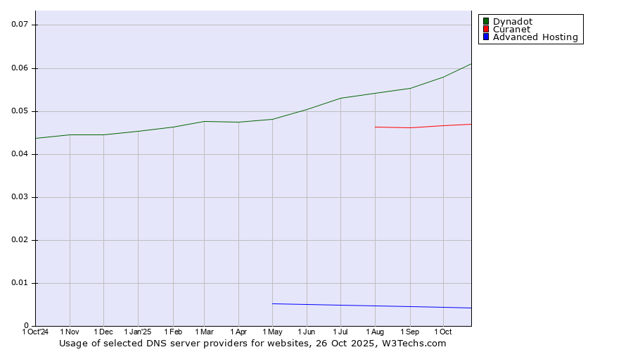 Historical trends in the usage of Dynadot vs. Curanet vs. Advanced Hosting