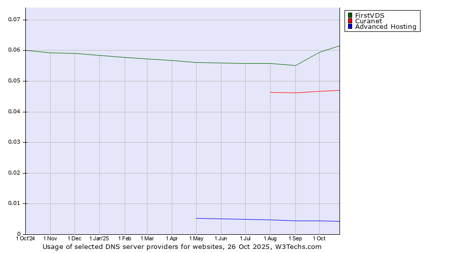 Historical trends in the usage of FirstVDS vs. Curanet vs. Advanced Hosting