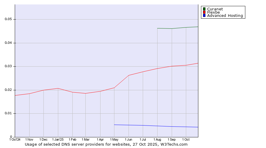 Historical trends in the usage of Curanet vs. Flexbe vs. Advanced Hosting
