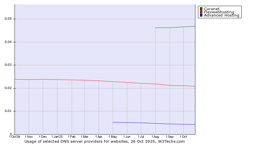 Historical trends in the usage of Curanet vs. Flexwebhosting vs. Advanced Hosting