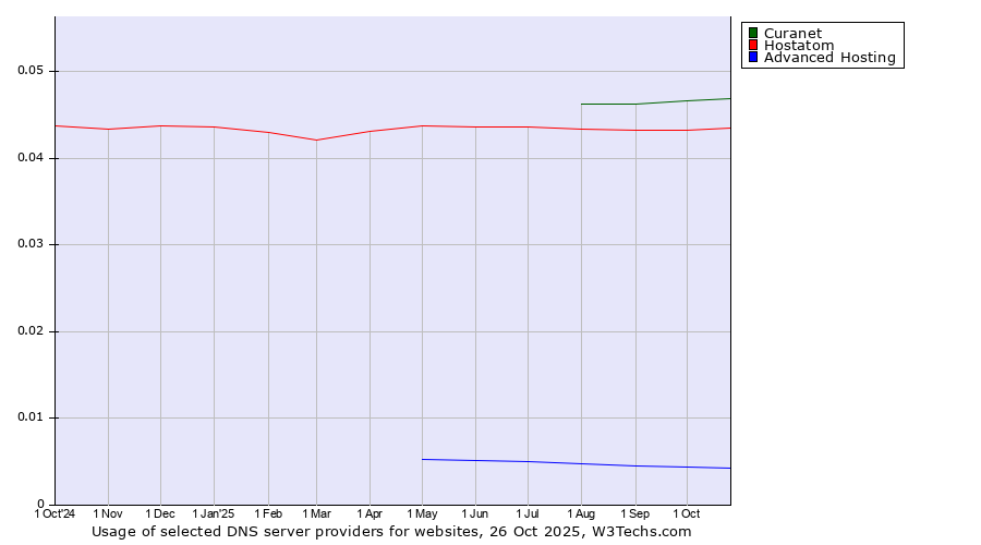Historical trends in the usage of Curanet vs. Hostatom vs. Advanced Hosting