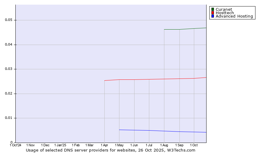 Historical trends in the usage of Curanet vs. Hosttech vs. Advanced Hosting