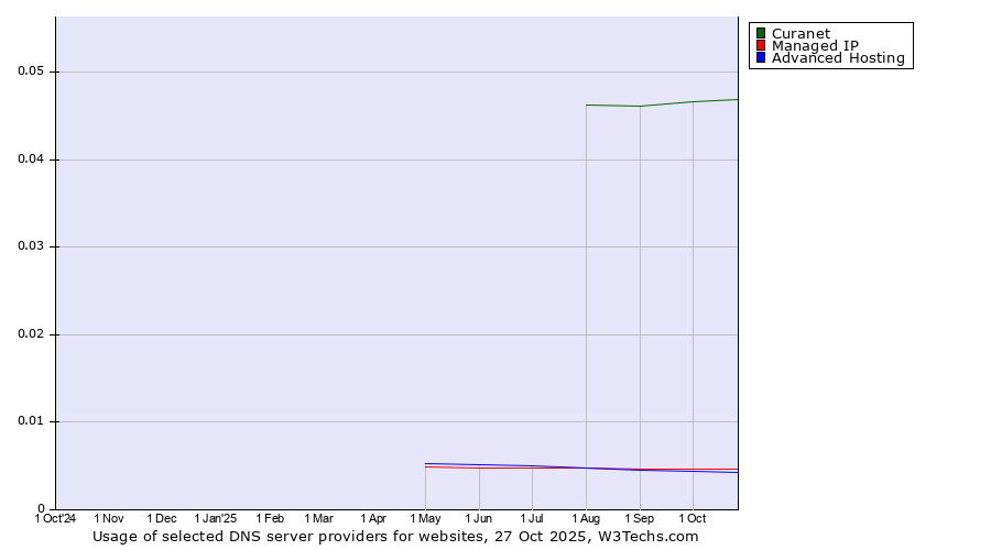 Historical trends in the usage of Curanet vs. Managed IP vs. Advanced Hosting