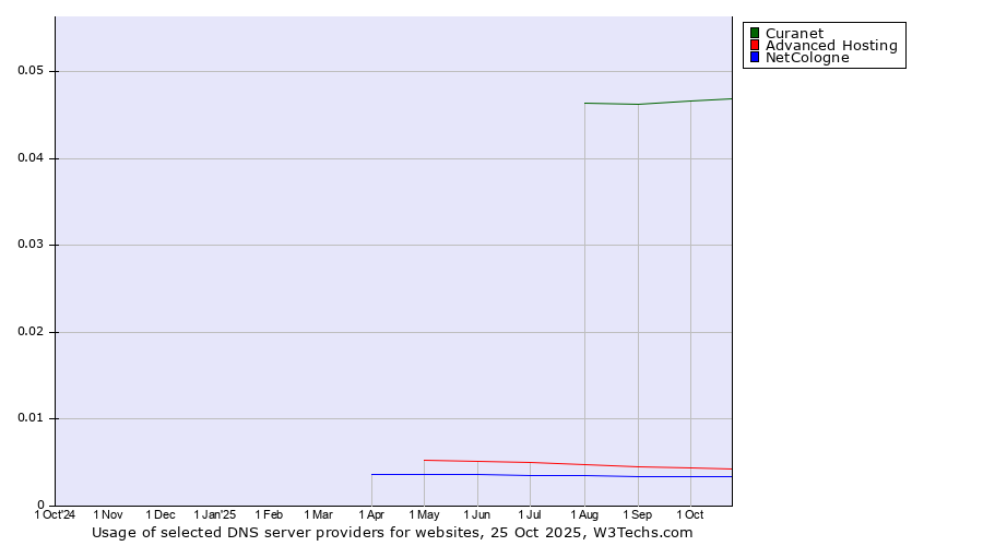 Historical trends in the usage of Curanet vs. Advanced Hosting vs. NetCologne