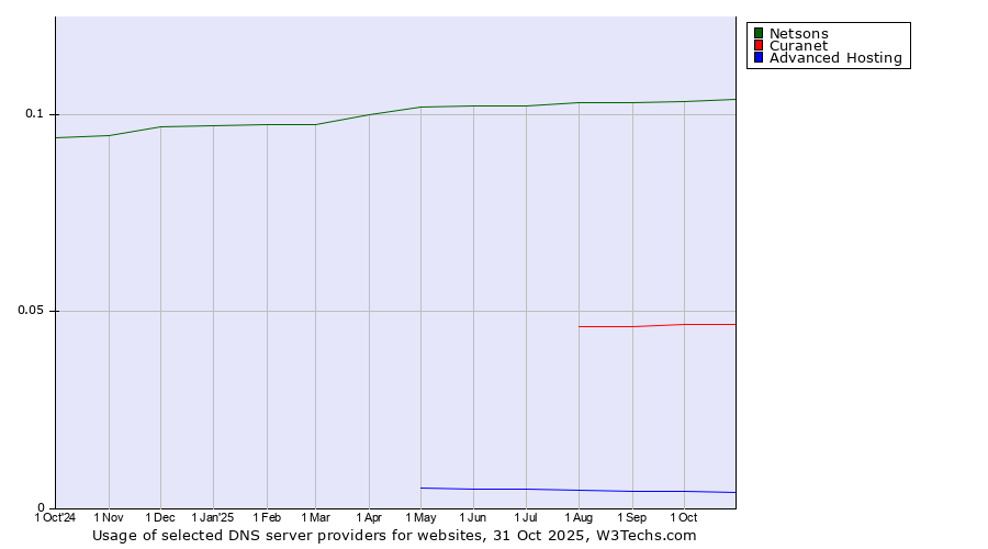 Historical trends in the usage of Netsons vs. Curanet vs. Advanced Hosting