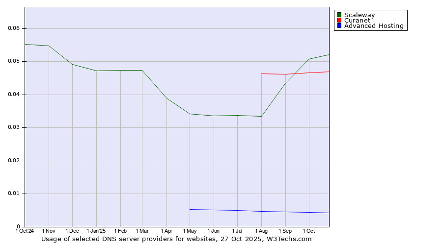 Historical trends in the usage of Scaleway vs. Curanet vs. Advanced Hosting