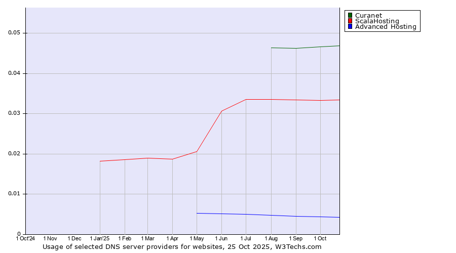 Historical trends in the usage of Curanet vs. ScalaHosting vs. Advanced Hosting