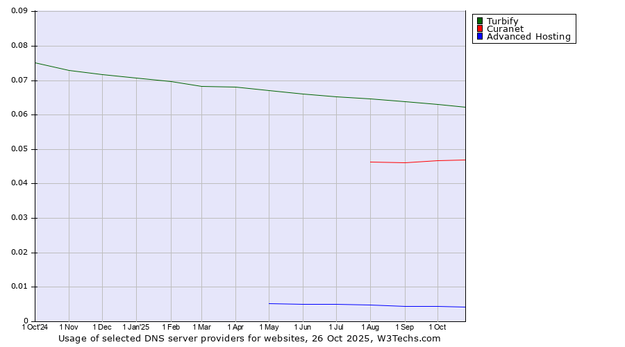 Historical trends in the usage of Turbify vs. Curanet vs. Advanced Hosting