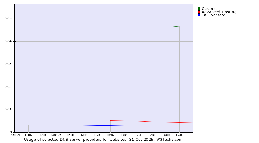 Historical trends in the usage of Curanet vs. Advanced Hosting vs. 1&1 Versatel