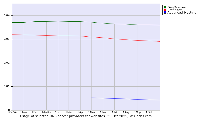 Historical trends in the usage of DanDomain vs. Profihost vs. Advanced Hosting