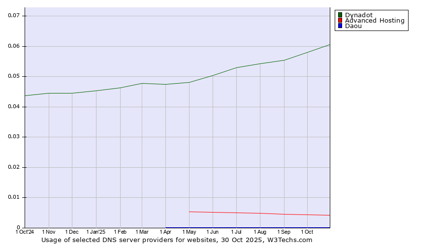 Historical trends in the usage of Dynadot vs. Advanced Hosting vs. Daou