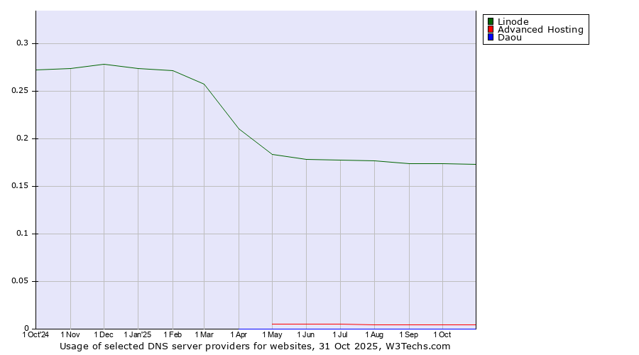 Historical trends in the usage of Linode vs. Advanced Hosting vs. Daou