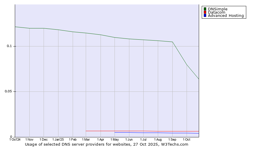 Historical trends in the usage of DNSimple vs. Datacom vs. Advanced Hosting