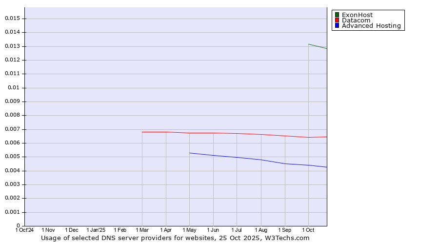 Historical trends in the usage of ExonHost vs. Datacom vs. Advanced Hosting