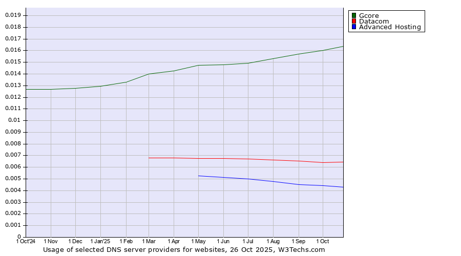 Historical trends in the usage of Gcore vs. Datacom vs. Advanced Hosting
