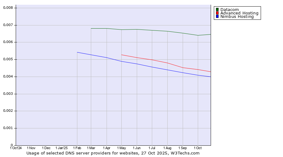 Historical trends in the usage of Datacom vs. Advanced Hosting vs. Nimbus Hosting