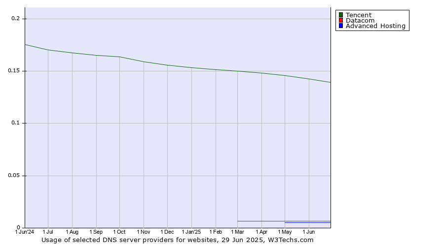 Historical trends in the usage of Tencent vs. Datacom vs. Advanced Hosting