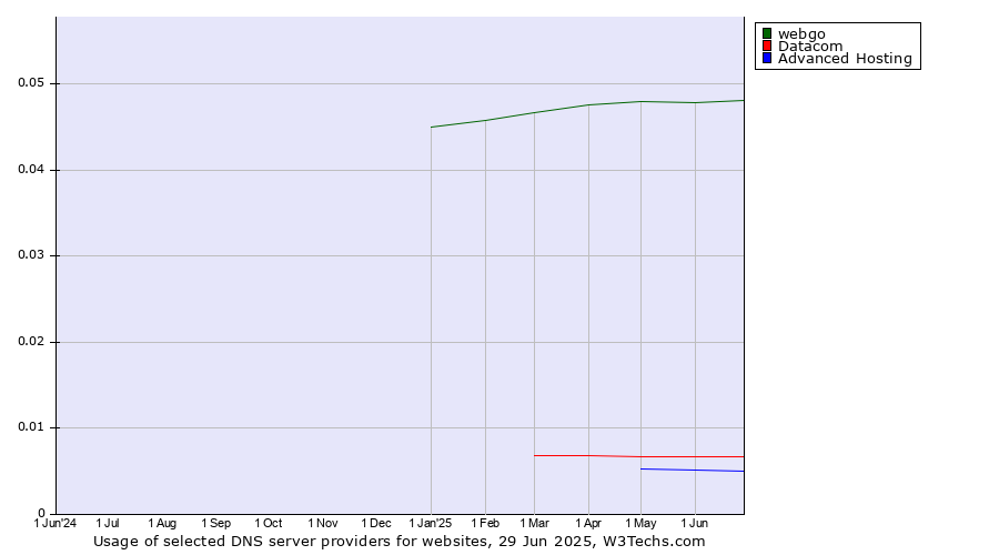 Historical trends in the usage of webgo vs. Datacom vs. Advanced Hosting