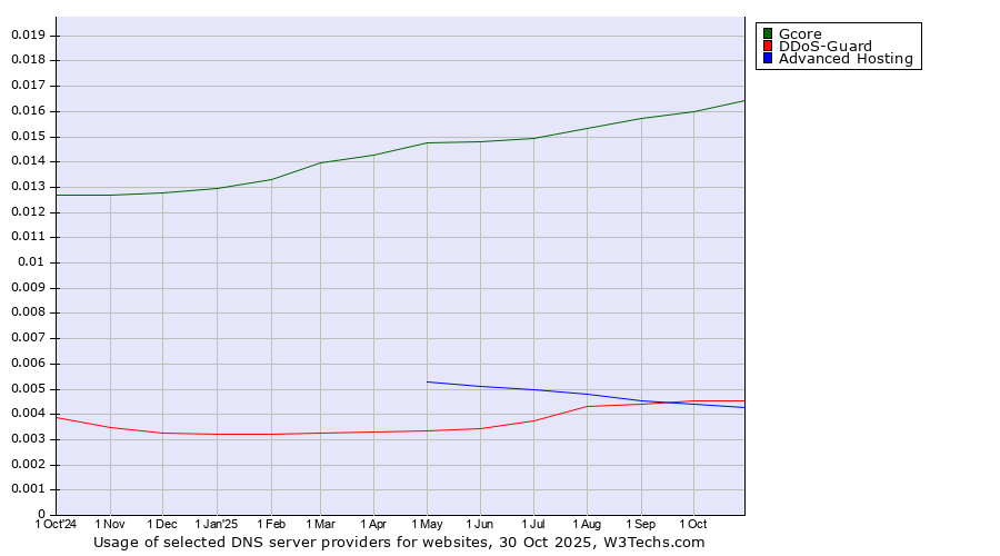 Historical trends in the usage of Gcore vs. DDoS-Guard vs. Advanced Hosting