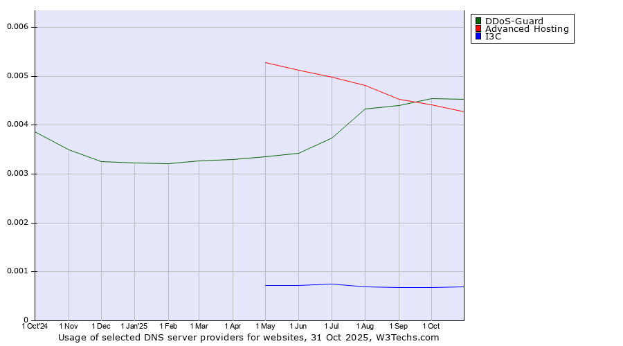 Historical trends in the usage of DDoS-Guard vs. Advanced Hosting vs. I3C