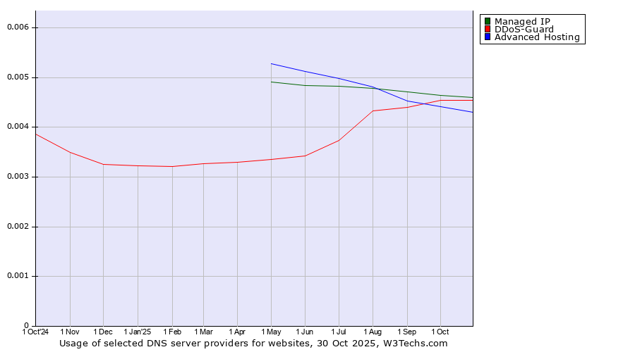Historical trends in the usage of DDoS-Guard vs. Managed IP vs. Advanced Hosting