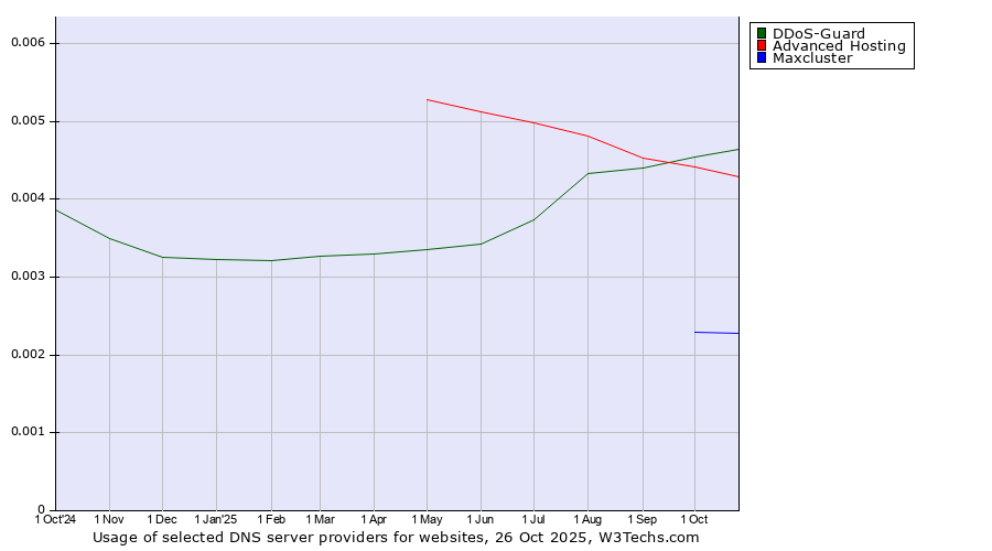 Historical trends in the usage of DDoS-Guard vs. Advanced Hosting vs. Maxcluster