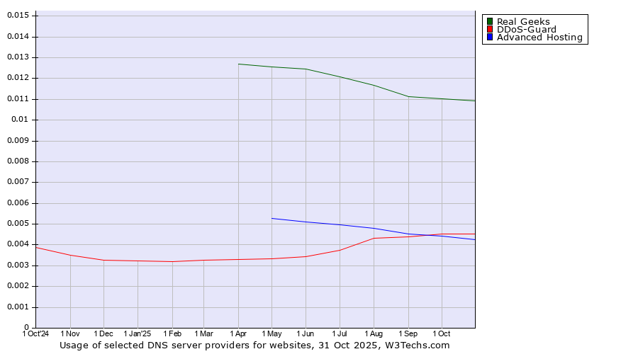 Historical trends in the usage of Real Geeks vs. DDoS-Guard vs. Advanced Hosting