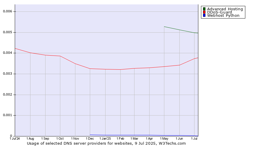 Historical trends in the usage of Advanced Hosting vs. DDoS-Guard vs. Webhost Python
