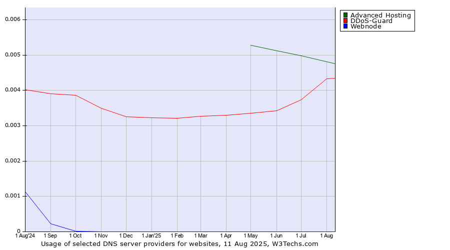 Historical trends in the usage of Advanced Hosting vs. DDoS-Guard vs. Webnode