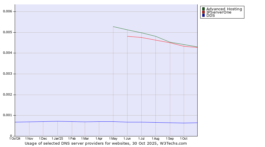 Historical trends in the usage of Advanced Hosting vs. IPServerOne vs. DDS