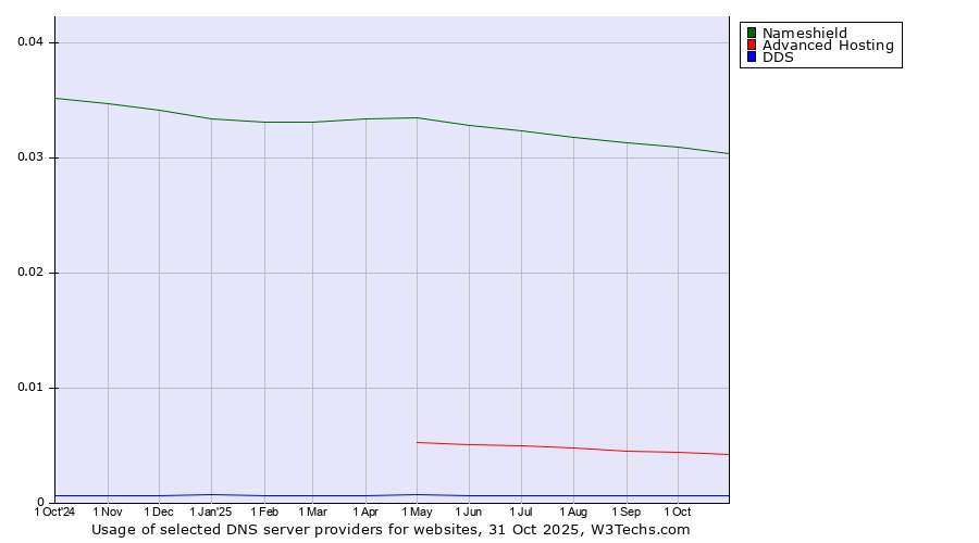 Historical trends in the usage of Nameshield vs. Advanced Hosting vs. DDS