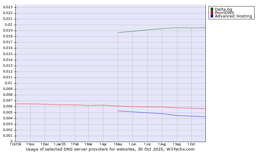 Historical trends in the usage of Delta.bg vs. PointDNS vs. Advanced Hosting