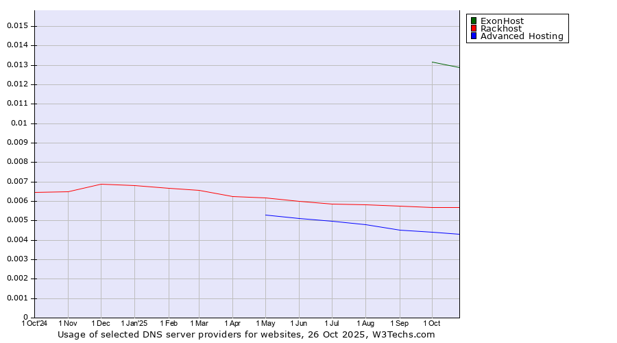 Historical trends in the usage of ExonHost vs. Rackhost vs. Advanced Hosting