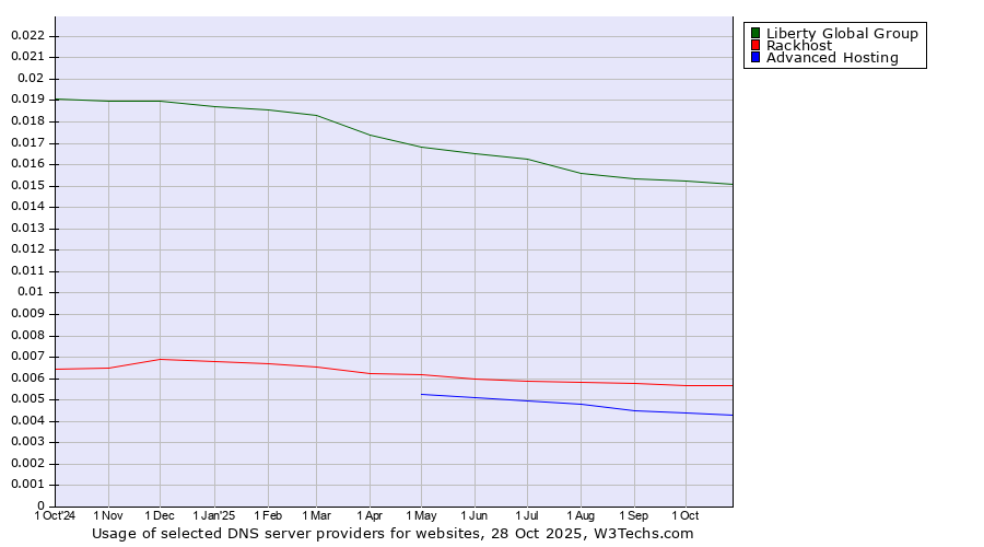 Historical trends in the usage of Liberty Global Group vs. Rackhost vs. Advanced Hosting