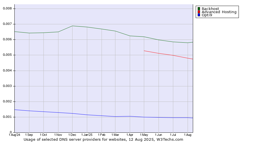 Historical trends in the usage of Rackhost vs. Advanced Hosting vs. Opti9