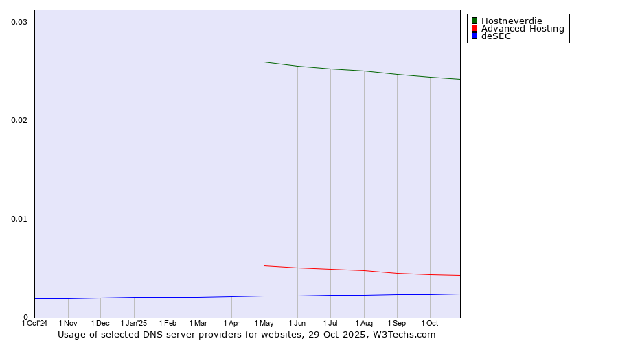 Historical trends in the usage of Hostneverdie vs. Advanced Hosting vs. deSEC